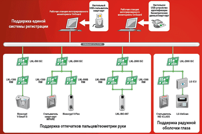 biometricheskie skud na baze setevoi platformi onguard le