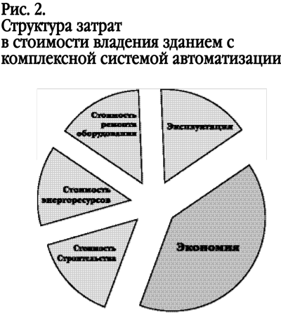 ekonomicheskoe obosnovanie avtomatizacii zdanii 4