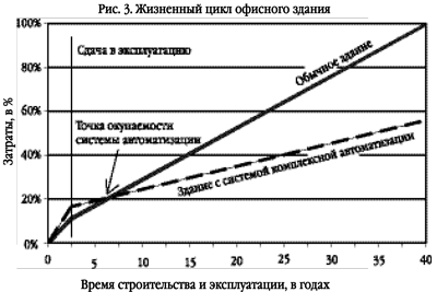 ekonomicheskoe obosnovanie avtomatizacii zdanii 5