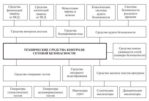 integralnaya zashita informacii 10