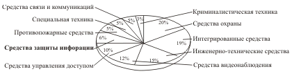 integralnaya zashita informacii 5