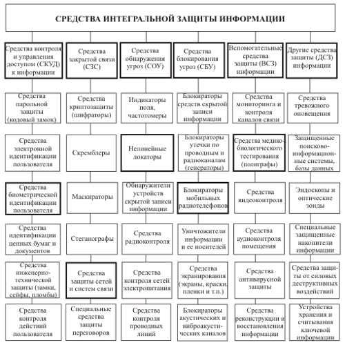 integralnaya zashita informacii 7