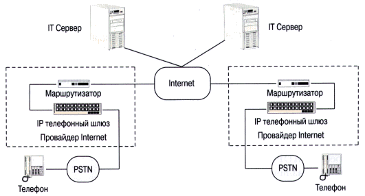 internet telefoniya 10