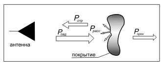 ispolzovanie radiopogloshayushix