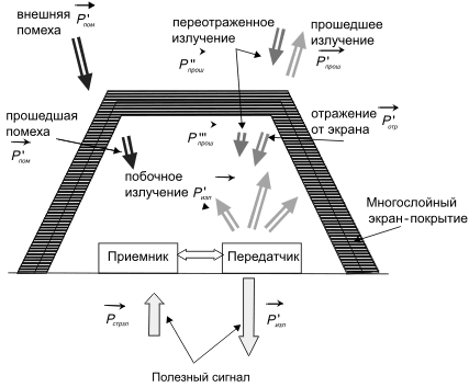 ispolzovanie radiopogloshayushix