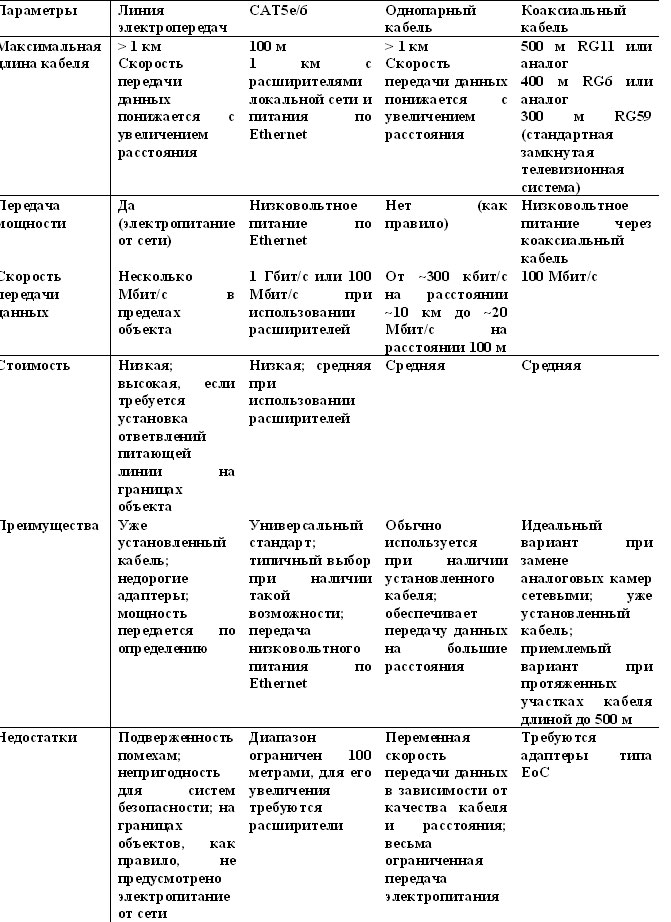 ispolzovanie sredstv provodnoi svyazi dlya sistem bezopas