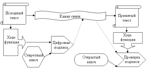 kriptograficheskie algoritmi primenyaemie dlya obespechen 3