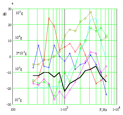 opredelenie parametrov sistem vibroakusticheskogo zashuml 2