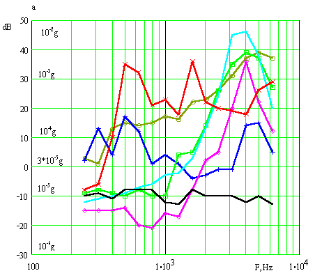 opredelenie parametrov sistem vibroakusticheskogo zashuml 4