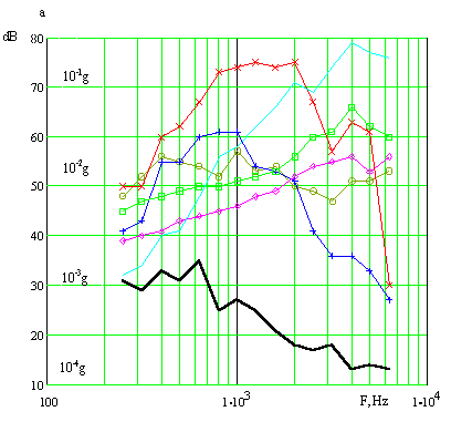 opredelenie parametrov sistem vibroakusticheskogo zashuml 7