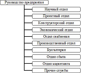 organizaciya truda rukovoditelya otdela marketinga po pro 2