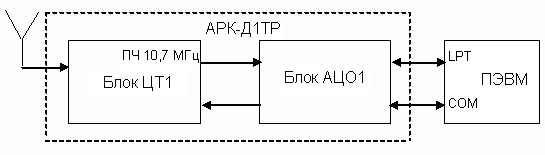 priemnik panoramnii izmeritelnii ark d1tr