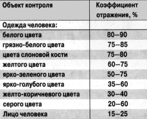 proektirovanie sistem videonablyudeniya 3