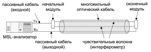 sistemi oxrani perimetrov s volokonno opticheskimi sensor 2