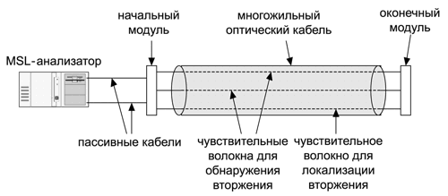 sistemi oxrani perimetrov s volokonno opticheskimi sensor 4