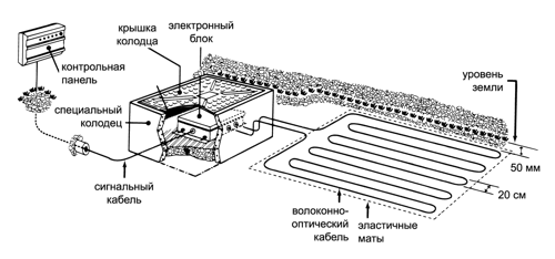 sistemi oxrani perimetrov s volokonno opticheskimi sensor 6