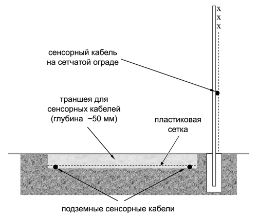 sistemi oxrani perimetrov s volokonno opticheskimi sensor 7