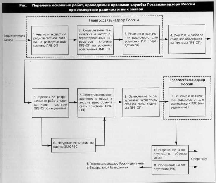 voprosi radiochastotnogo obespecheniya sistem personalnog 3