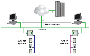 web servisi novoe dopolnenie k standartu bacnet 3