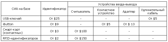 zashita kompyuterov elektronnie sistemi identifikacii i a 4