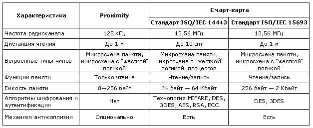 zashita kompyuterov elektronnie sistemi identifikacii i a 8