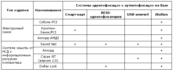 zashita kompyuterov elektronnie sistemi identifikacii i a 9