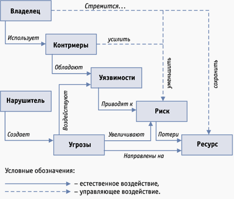 metodika postroeniya korporativnoi sistemi zashiti inform