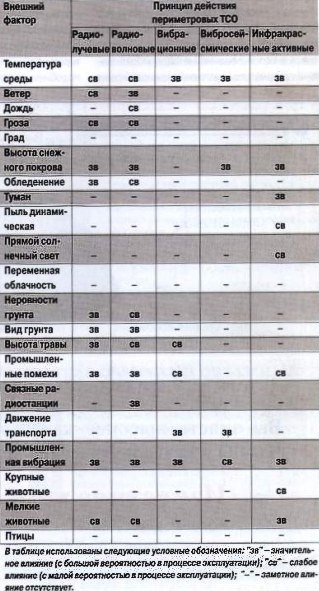 perimetrovie sredstva obnarujeniya specifika obespecheniy