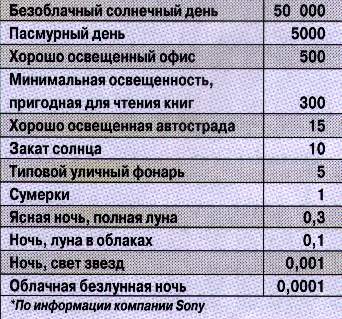 telekameri povishennoi chuvstvitelnosti