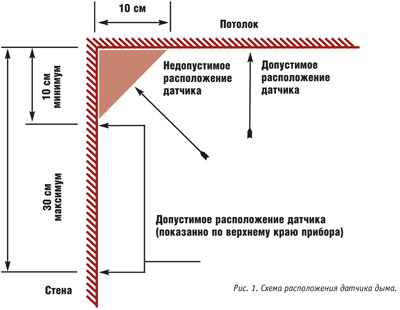 chto neobxodimo znat o detektorax dima pri rekonstrukcii 2.gif