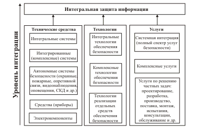 integralnaya zashita informacii